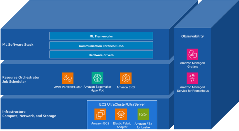 Building Blocks for Foundation Model Training and Inference on AWS カバー画像