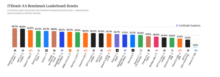 ITBench-AA: Frontier Models Score Below 50% on the First Benchmark for Agentic Enterprise IT Tasks — by Artificial Analysis and IBM カバー画像