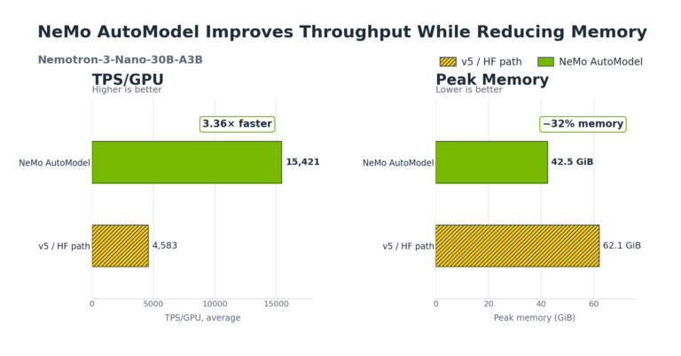 Accelerating Transformers Fine-Tuning with NVIDIA NeMo AutoModel カバー画像