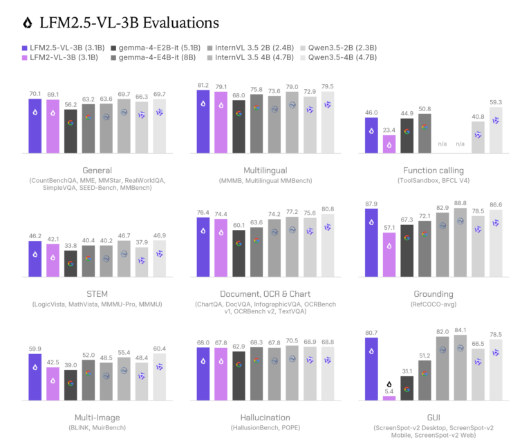 LFM2.5-VL-3B for Better and Faster Vision Capabilities for the Edge カバー画像