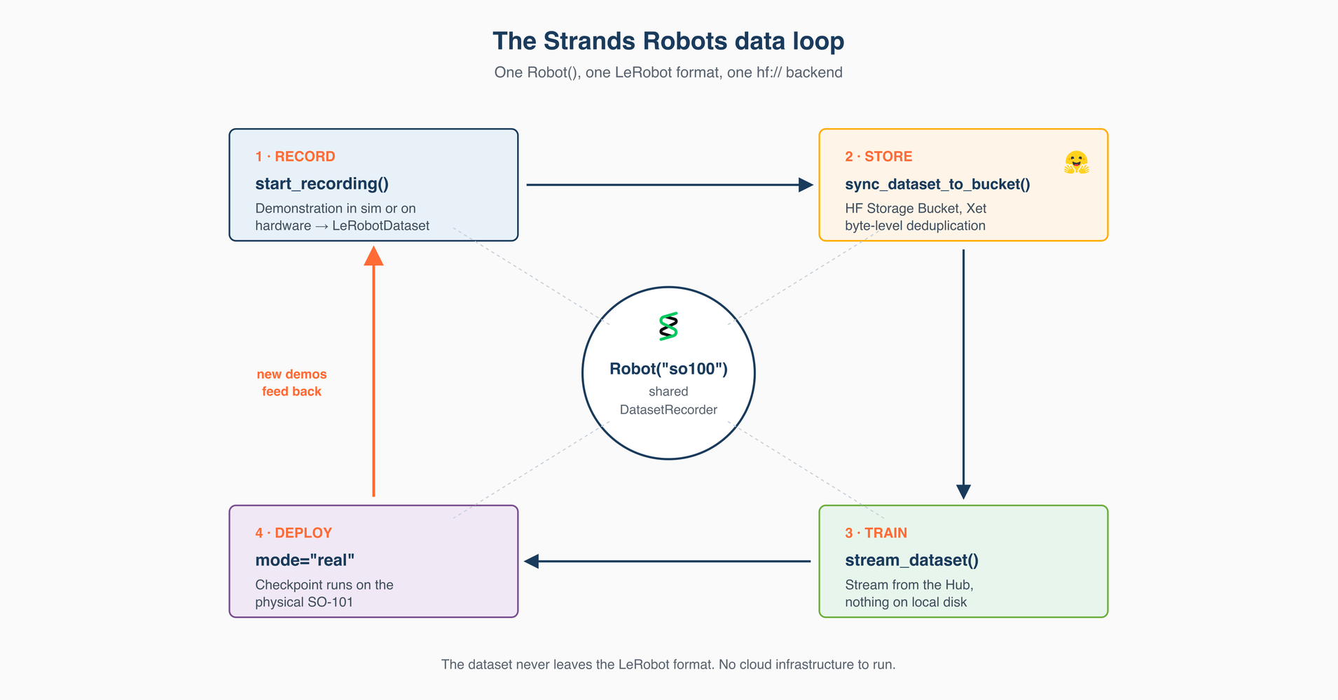 Record, train, and deploy from one place with Strands Agents, LeRobot, and Hugging Face Storage Buckets カバー画像