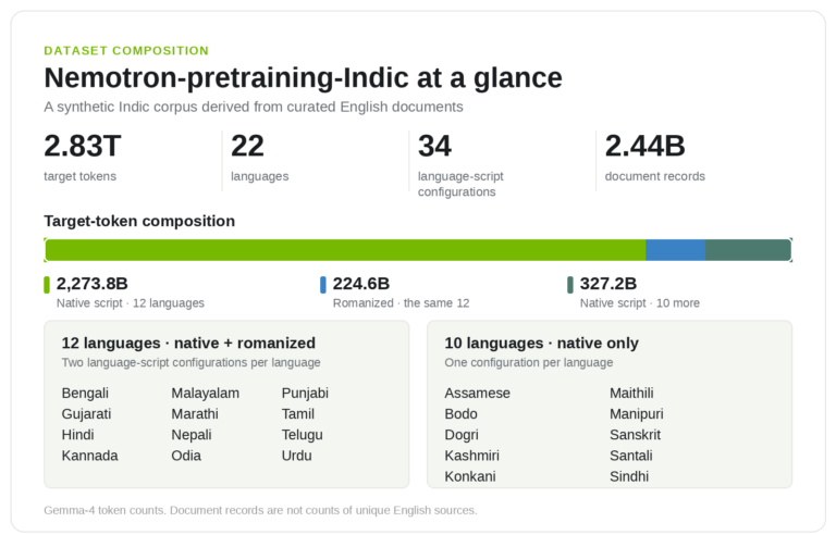 Scaling Indic Pretraining: 2.8 Trillion Tokens and an Open Data Generation Pipeline カバー画像