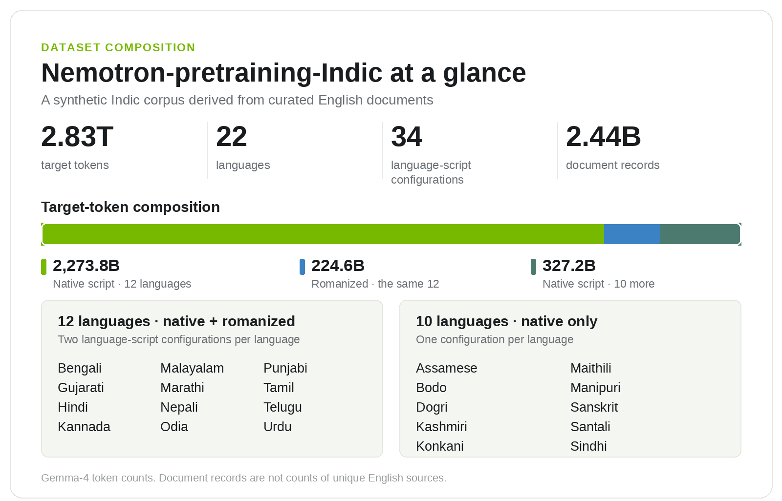 Scaling Indic Pretraining: 2.8 Trillion Tokens and an Open Data Generation Pipeline カバー画像